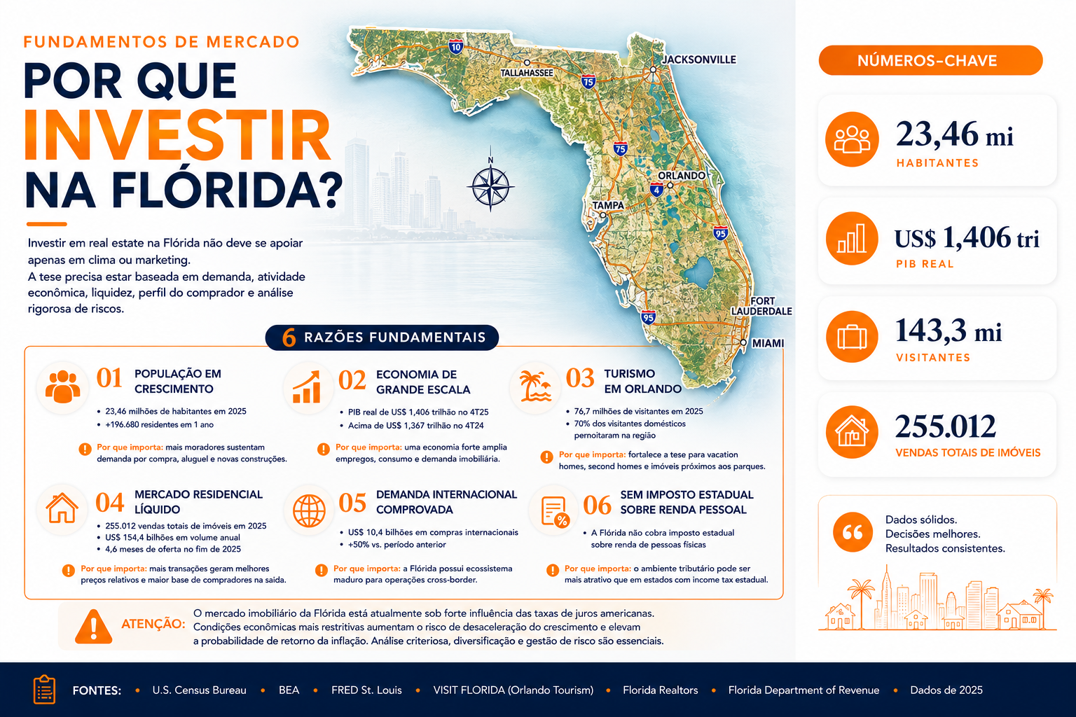 Como Investir na Flórida com Fundamentos Sólidos — Crescimento populacional, economia diversificada, turismo em Orlando e valorização de longo prazo